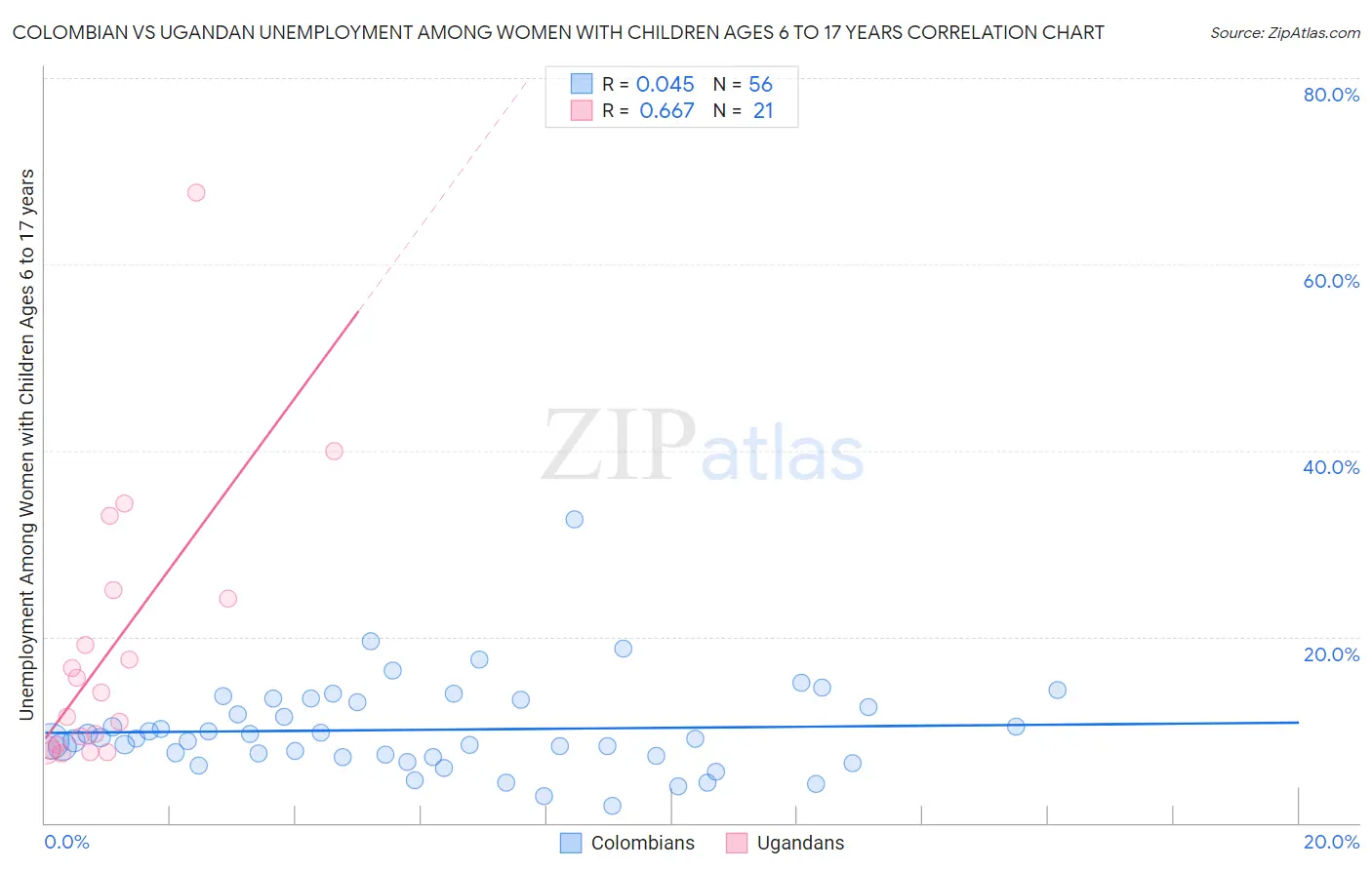 Colombian vs Ugandan Unemployment Among Women with Children Ages 6 to 17 years