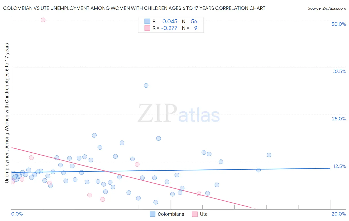 Colombian vs Ute Unemployment Among Women with Children Ages 6 to 17 years