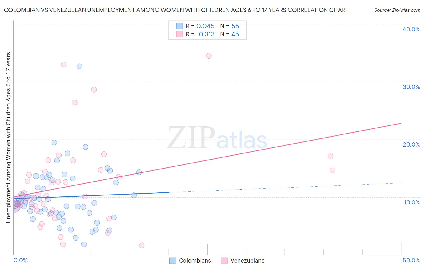 Colombian vs Venezuelan Unemployment Among Women with Children Ages 6 to 17 years
