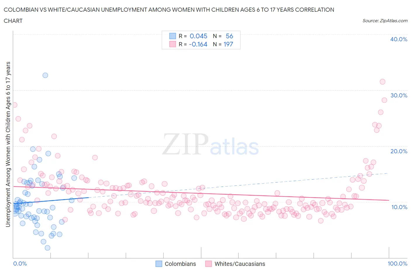 Colombian vs White/Caucasian Unemployment Among Women with Children Ages 6 to 17 years