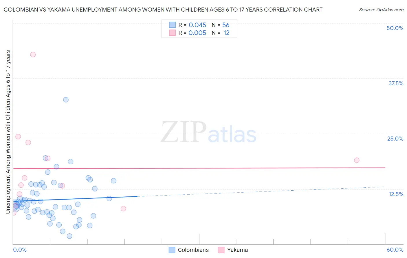 Colombian vs Yakama Unemployment Among Women with Children Ages 6 to 17 years