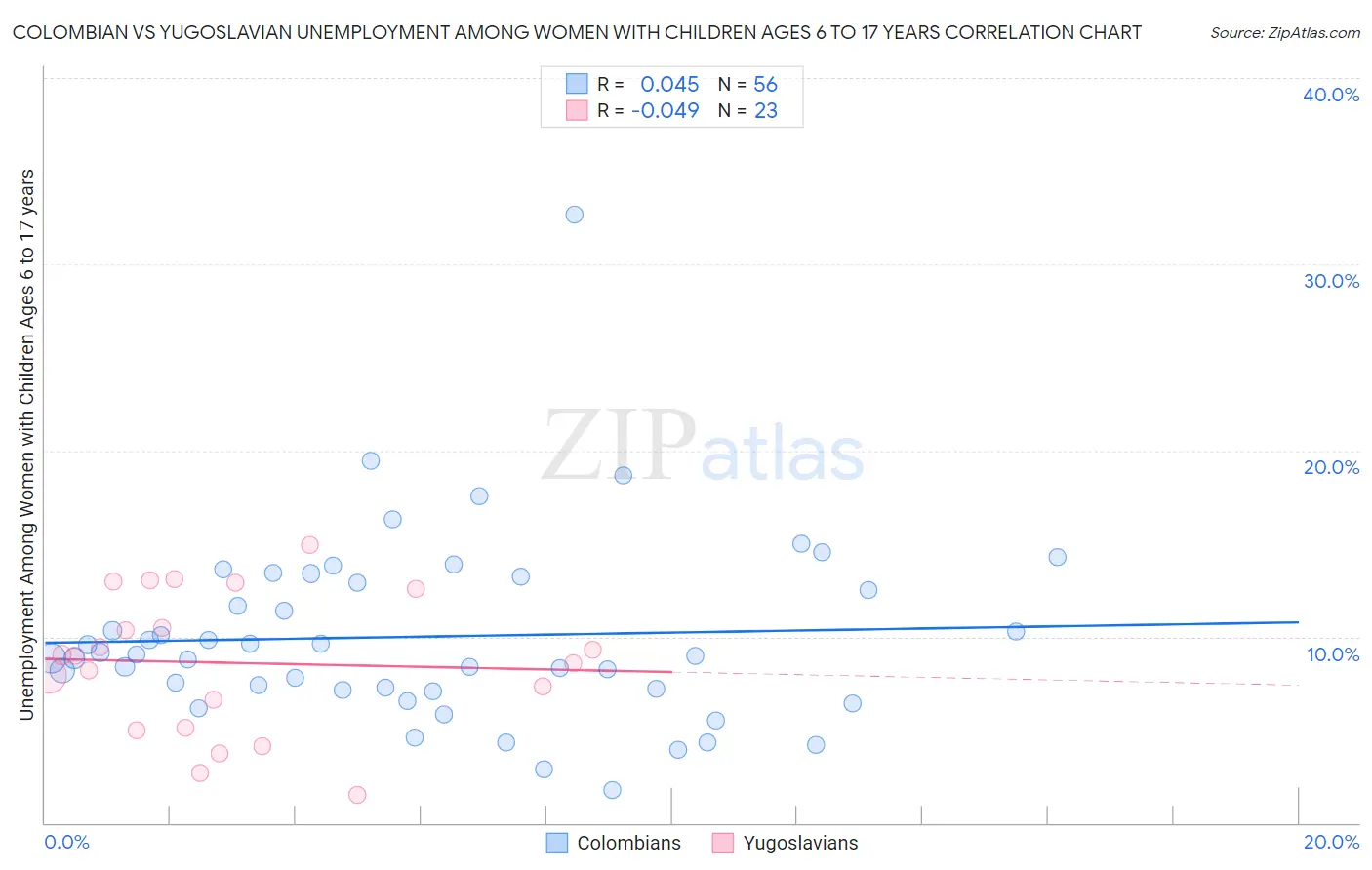 Colombian vs Yugoslavian Unemployment Among Women with Children Ages 6 to 17 years
