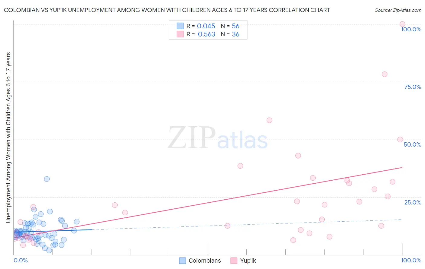 Colombian vs Yup'ik Unemployment Among Women with Children Ages 6 to 17 years