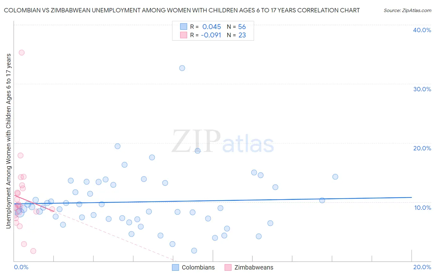 Colombian vs Zimbabwean Unemployment Among Women with Children Ages 6 to 17 years