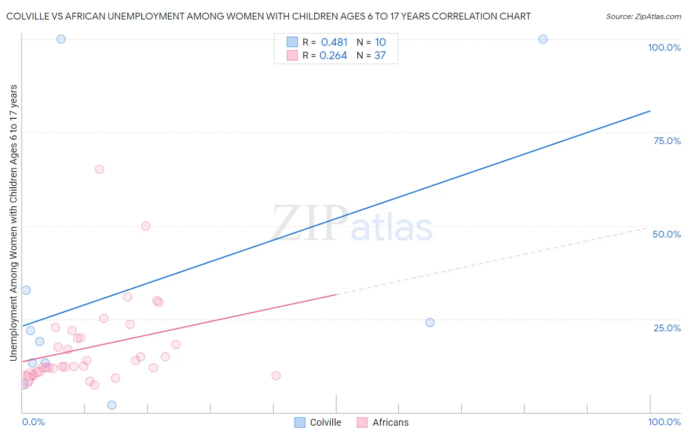 Colville vs African Unemployment Among Women with Children Ages 6 to 17 years