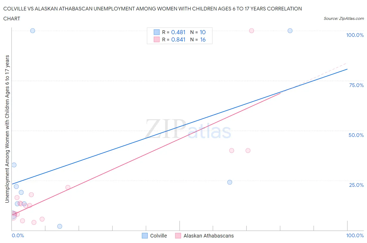 Colville vs Alaskan Athabascan Unemployment Among Women with Children Ages 6 to 17 years