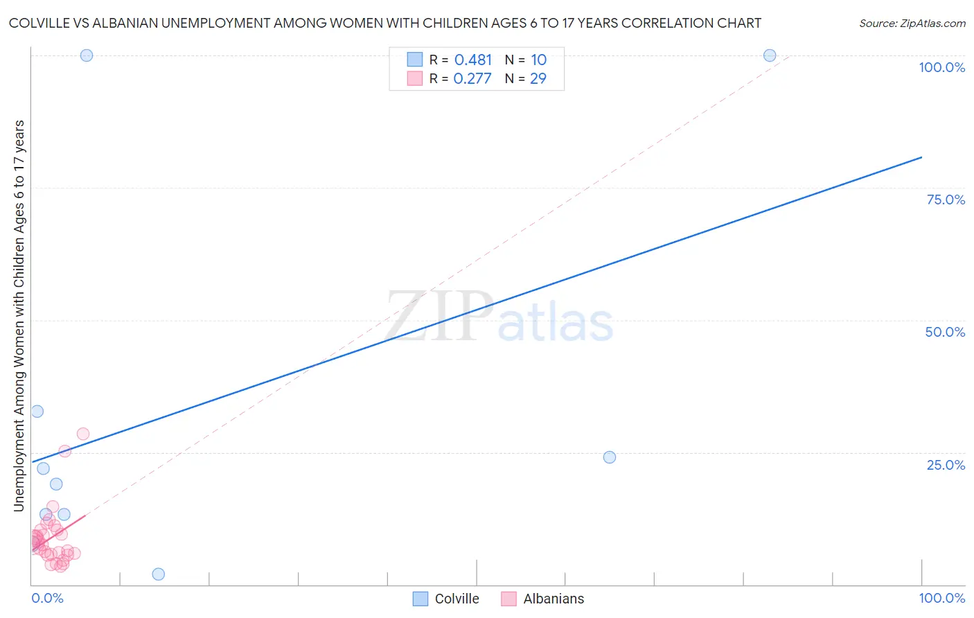 Colville vs Albanian Unemployment Among Women with Children Ages 6 to 17 years