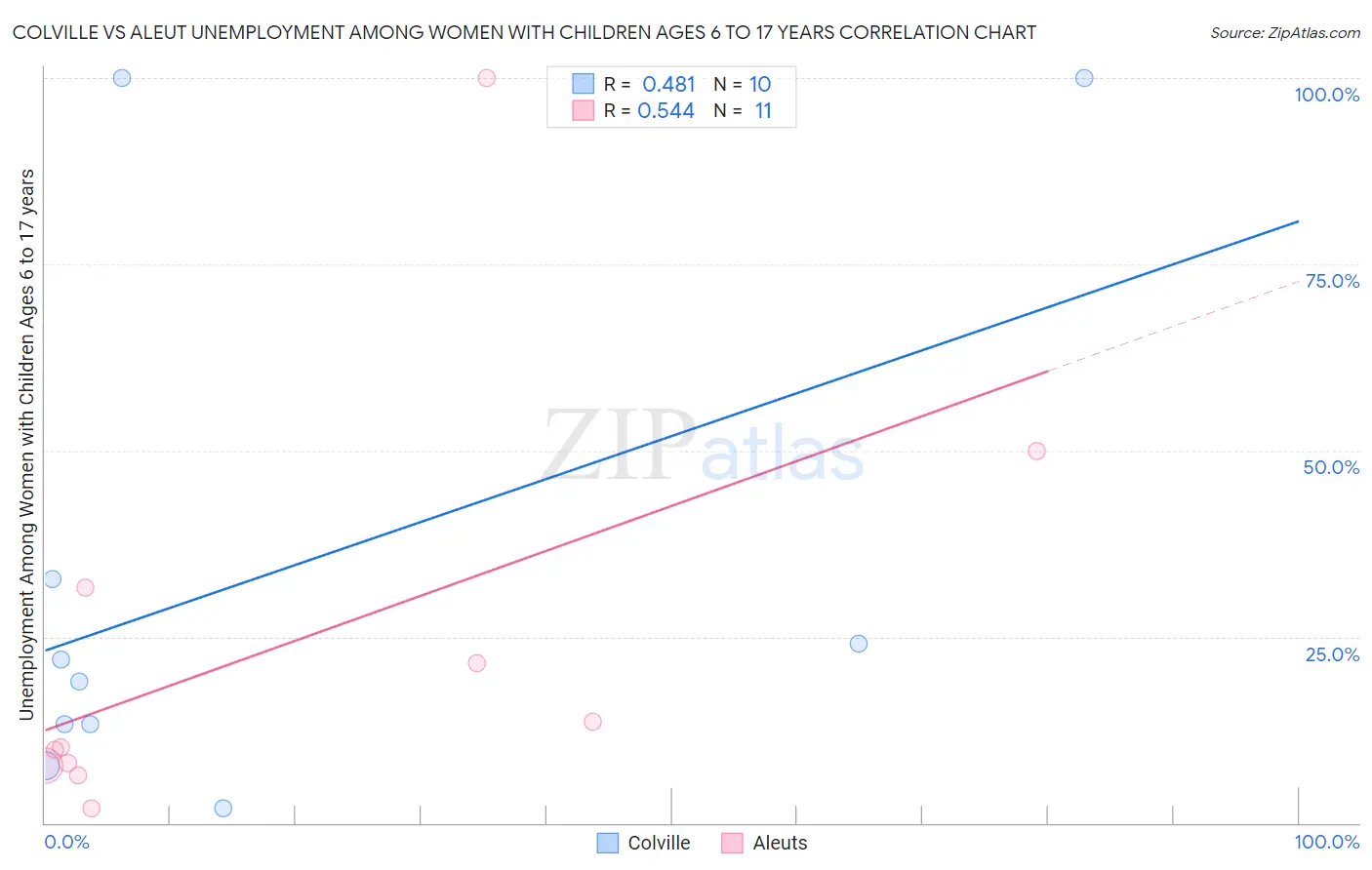 Colville vs Aleut Unemployment Among Women with Children Ages 6 to 17 years