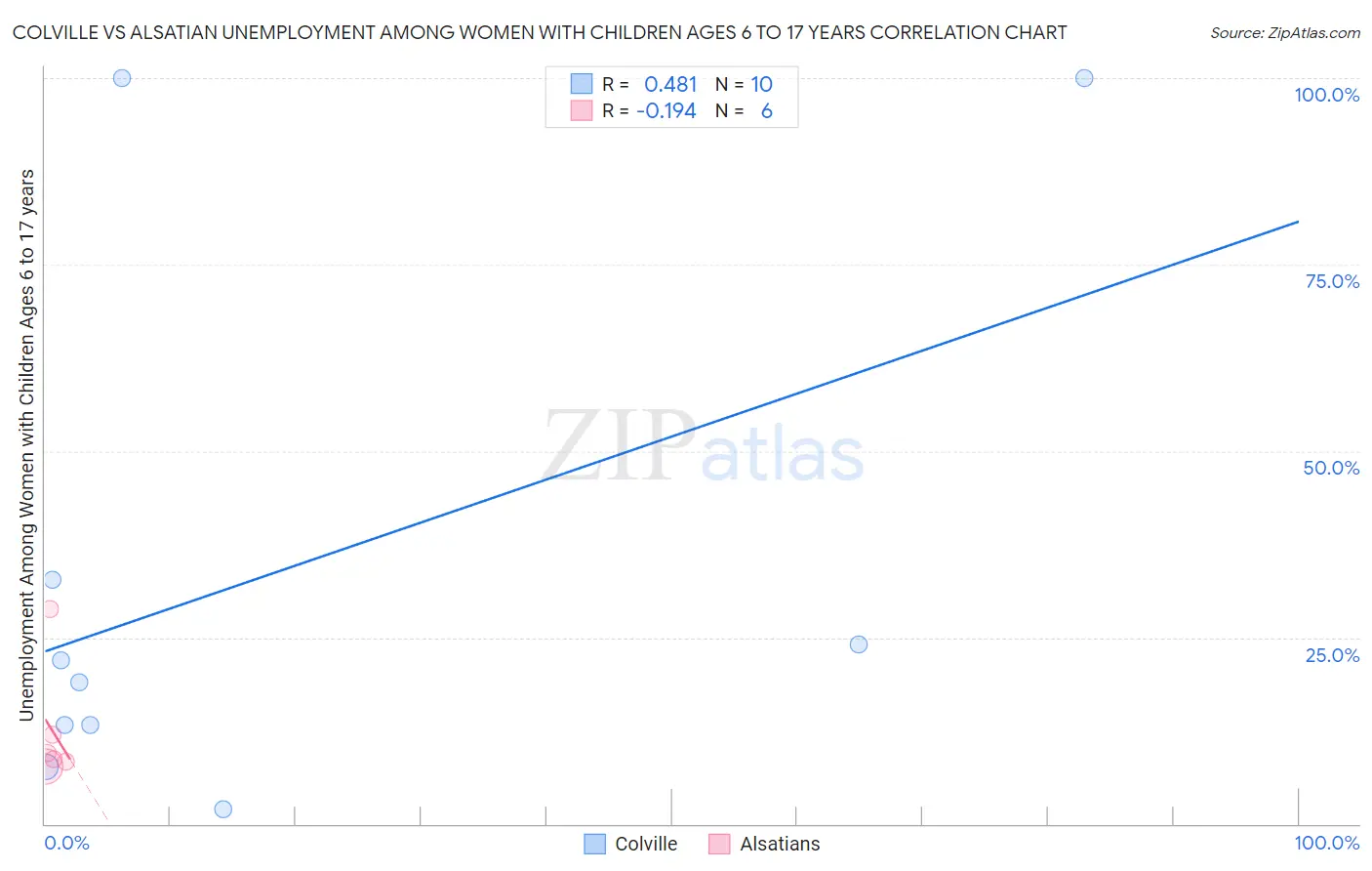 Colville vs Alsatian Unemployment Among Women with Children Ages 6 to 17 years