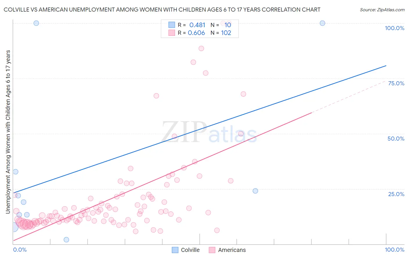 Colville vs American Unemployment Among Women with Children Ages 6 to 17 years