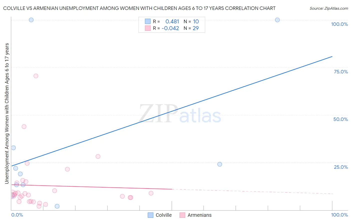 Colville vs Armenian Unemployment Among Women with Children Ages 6 to 17 years