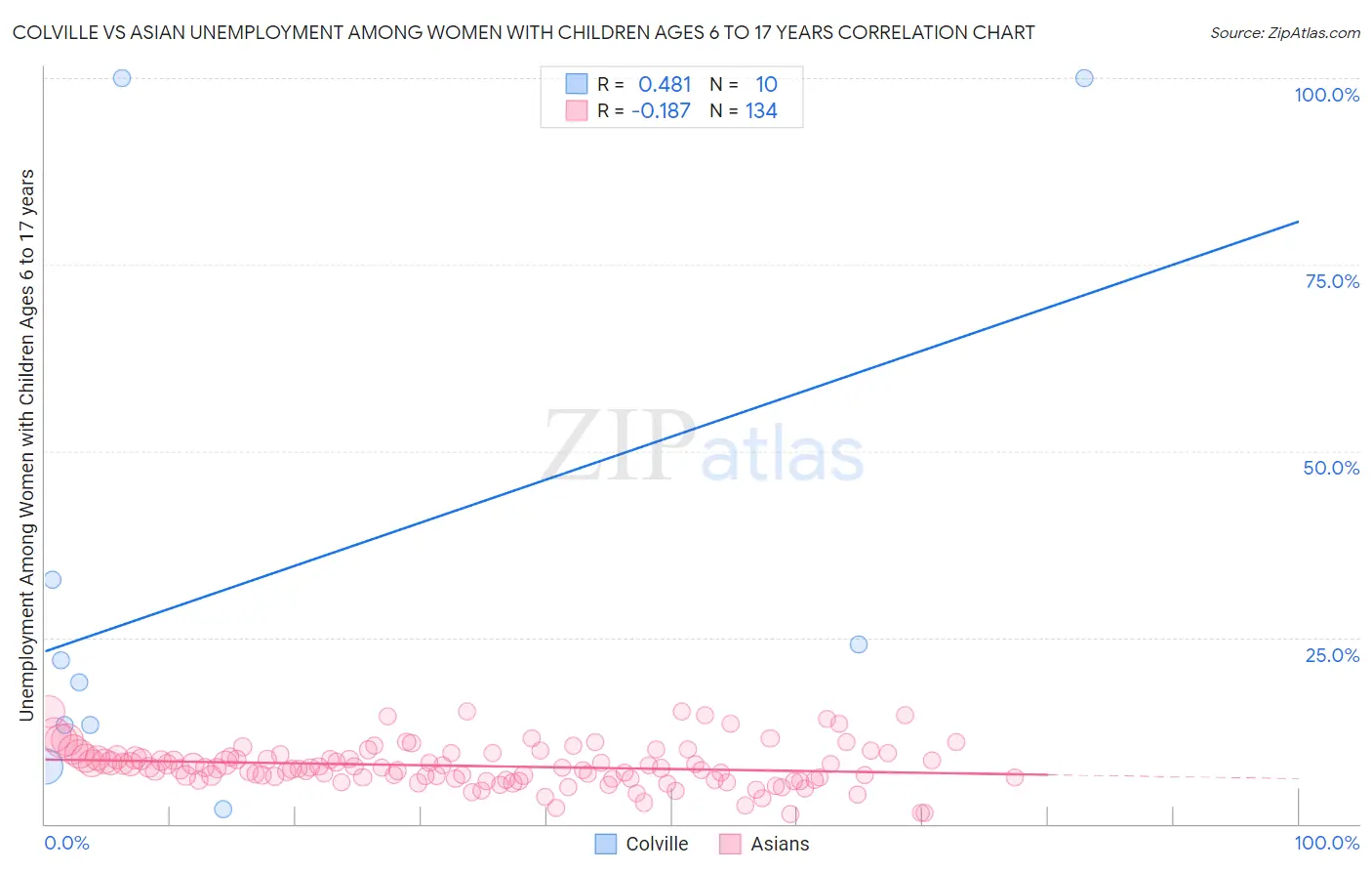Colville vs Asian Unemployment Among Women with Children Ages 6 to 17 years