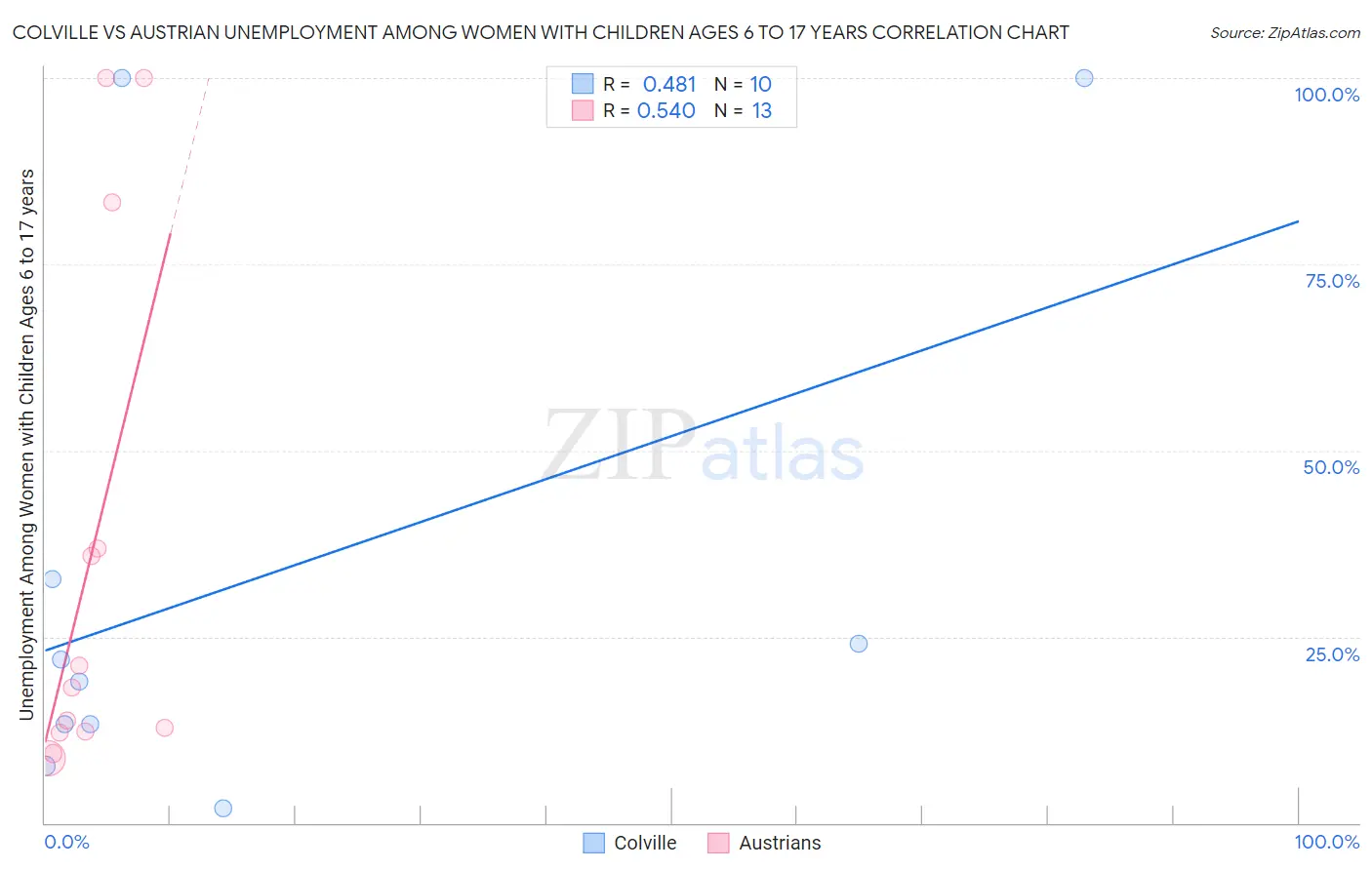 Colville vs Austrian Unemployment Among Women with Children Ages 6 to 17 years