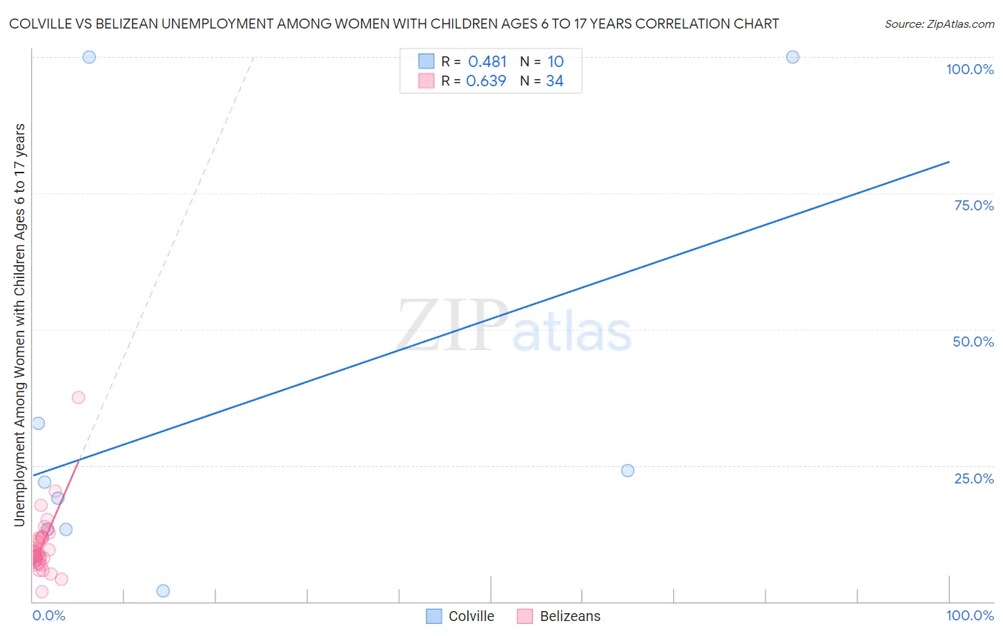 Colville vs Belizean Unemployment Among Women with Children Ages 6 to 17 years