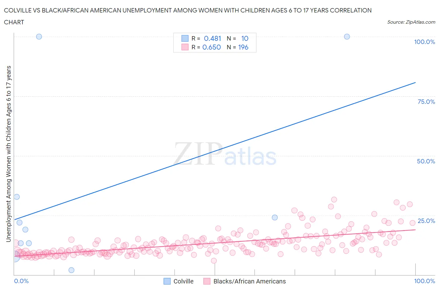 Colville vs Black/African American Unemployment Among Women with Children Ages 6 to 17 years