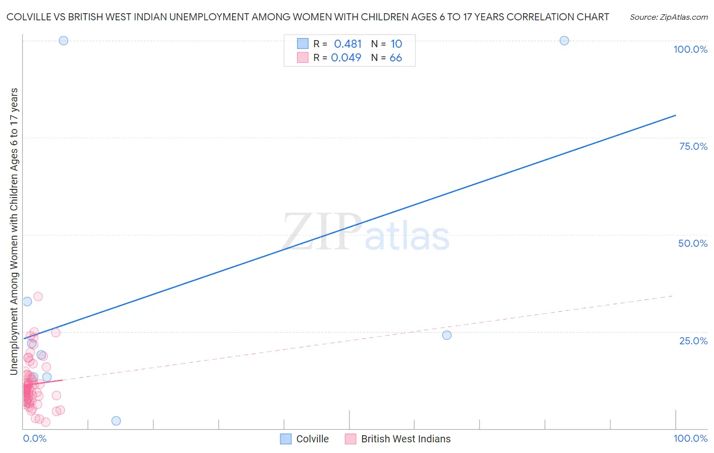 Colville vs British West Indian Unemployment Among Women with Children Ages 6 to 17 years