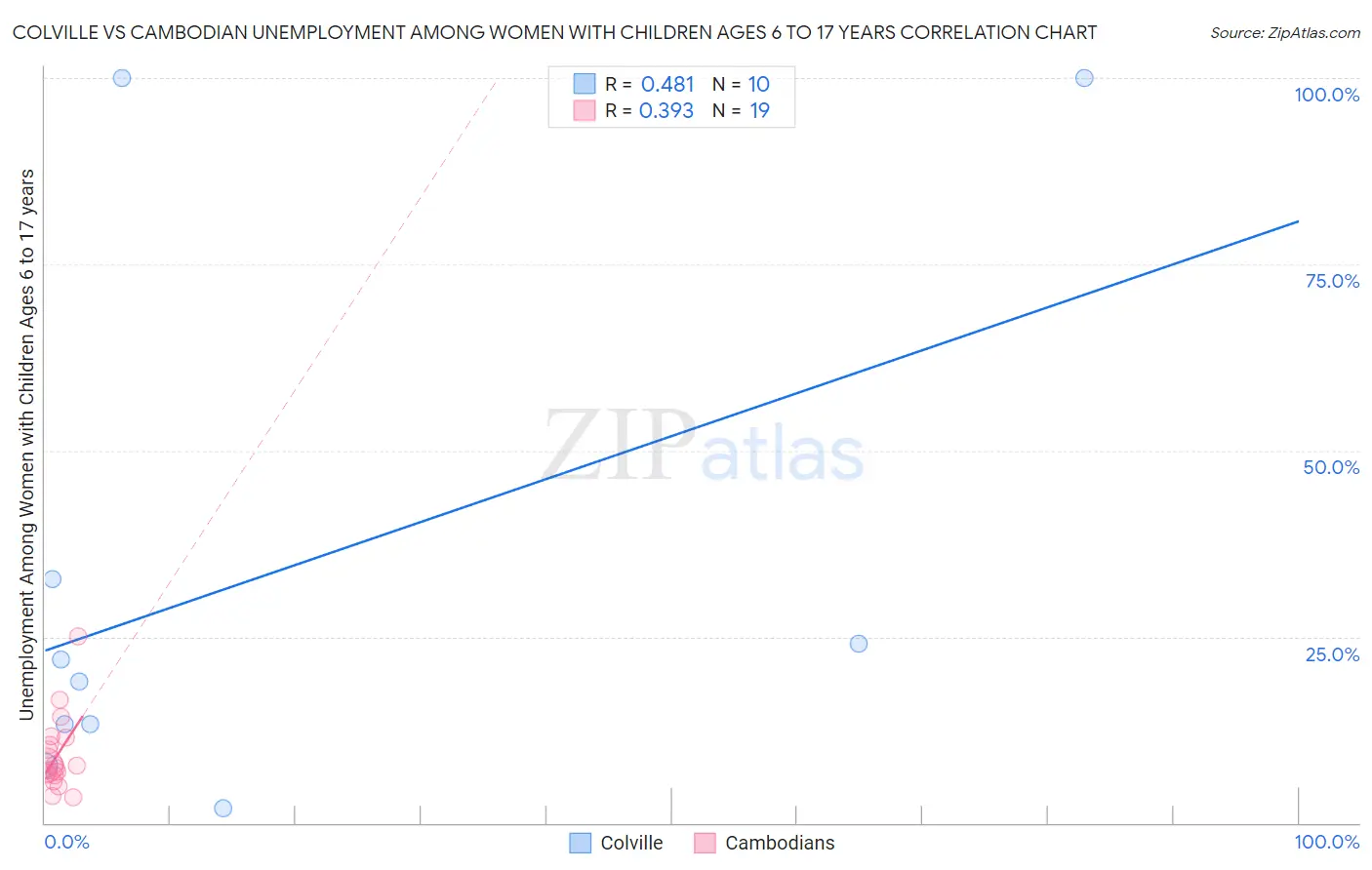 Colville vs Cambodian Unemployment Among Women with Children Ages 6 to 17 years