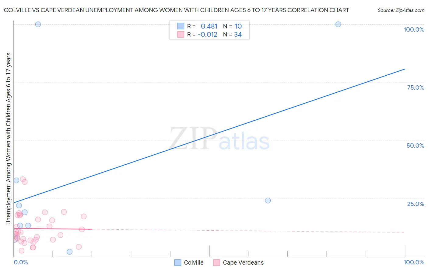 Colville vs Cape Verdean Unemployment Among Women with Children Ages 6 to 17 years