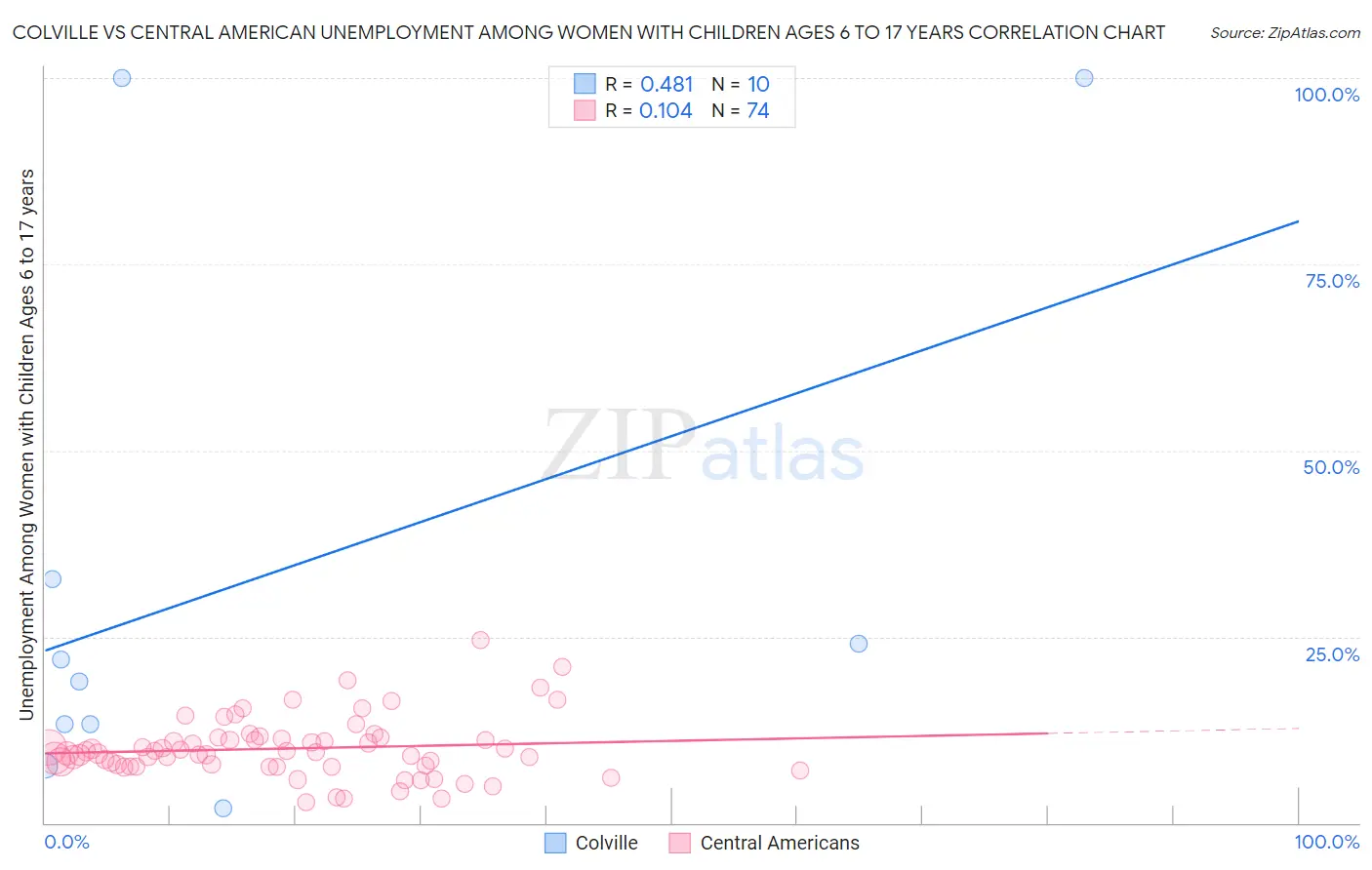 Colville vs Central American Unemployment Among Women with Children Ages 6 to 17 years