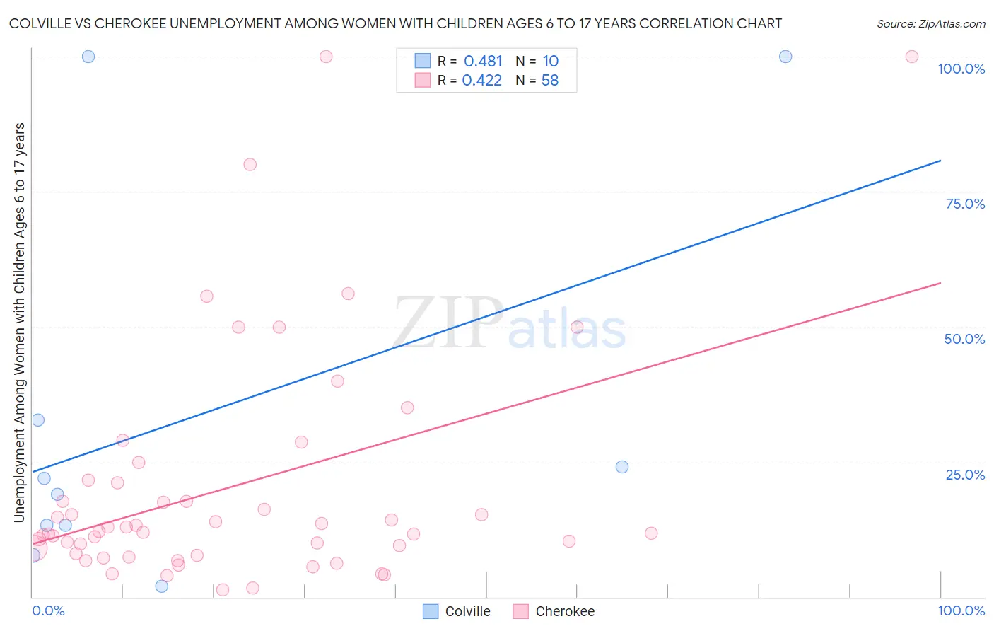 Colville vs Cherokee Unemployment Among Women with Children Ages 6 to 17 years