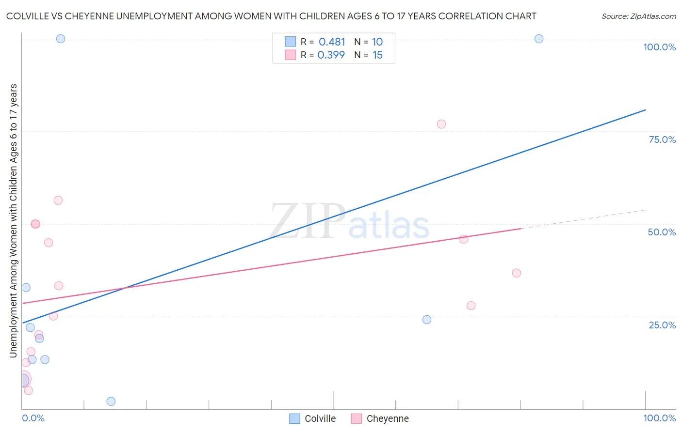 Colville vs Cheyenne Unemployment Among Women with Children Ages 6 to 17 years