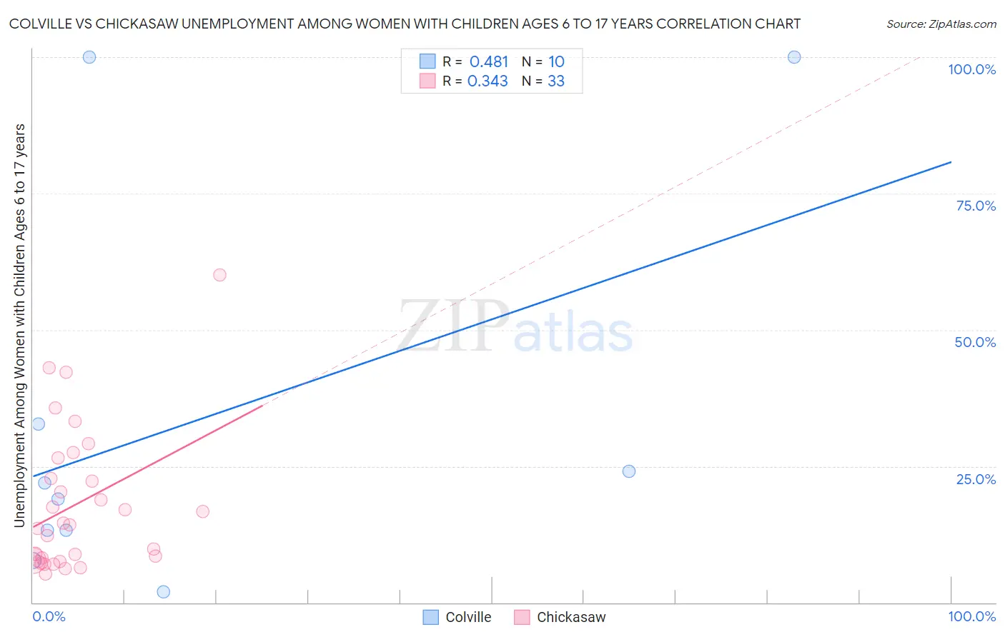 Colville vs Chickasaw Unemployment Among Women with Children Ages 6 to 17 years