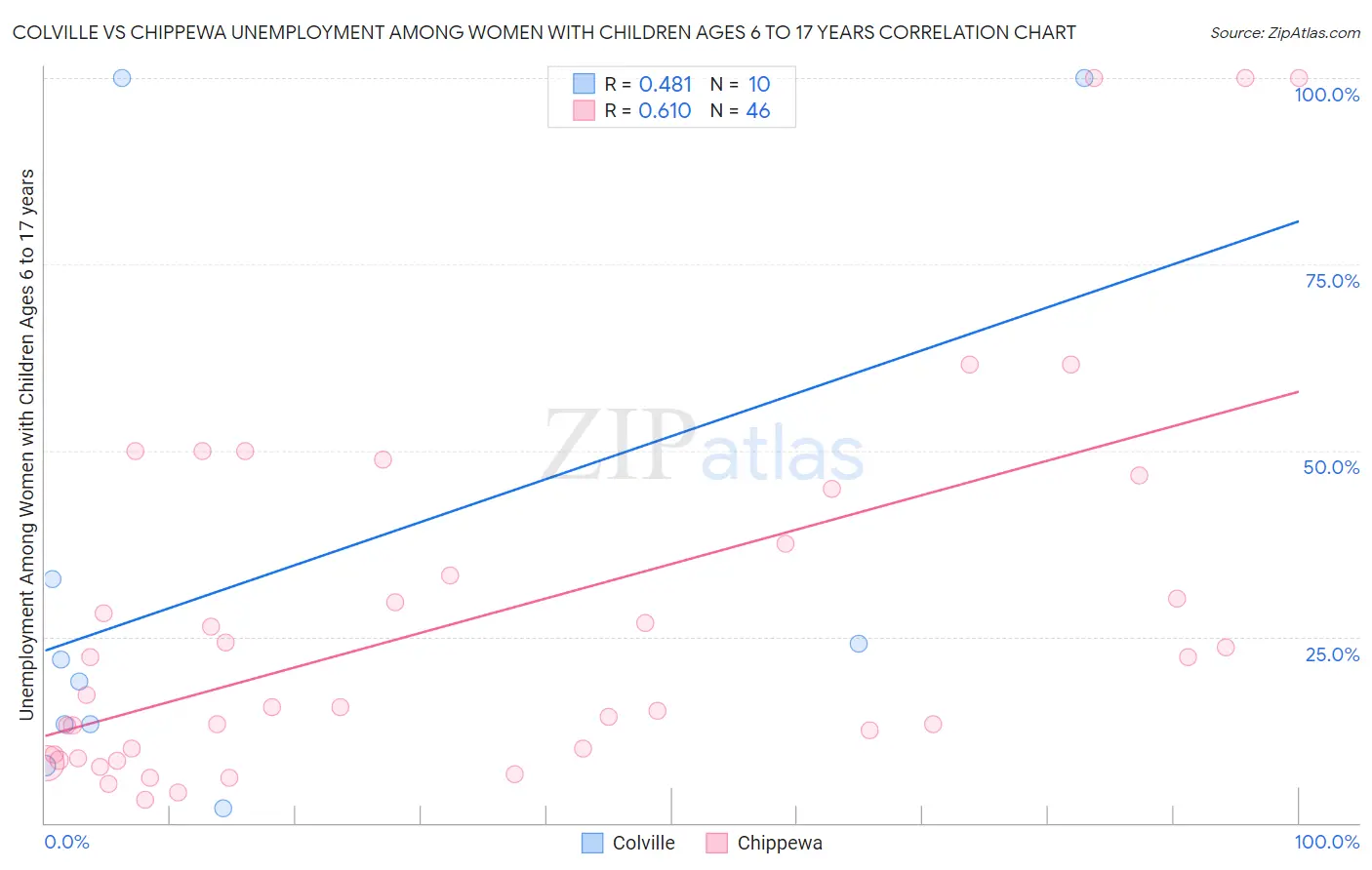 Colville vs Chippewa Unemployment Among Women with Children Ages 6 to 17 years