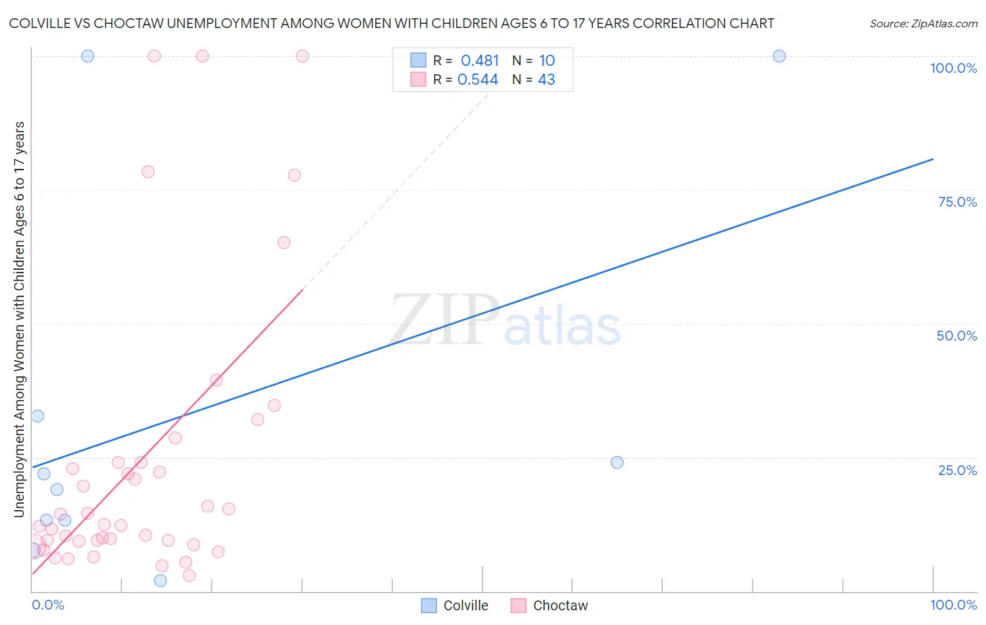 Colville vs Choctaw Unemployment Among Women with Children Ages 6 to 17 years