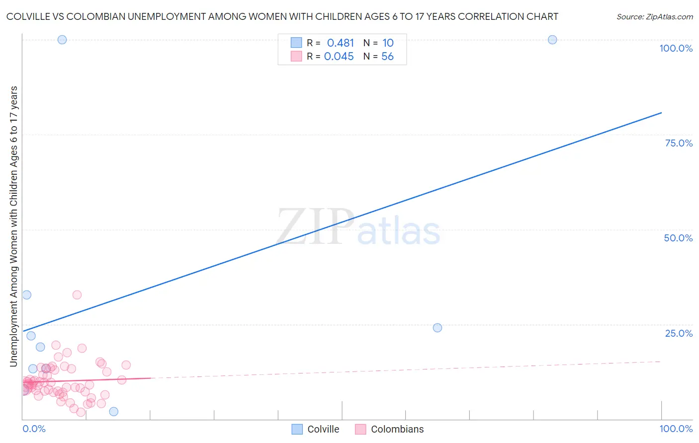 Colville vs Colombian Unemployment Among Women with Children Ages 6 to 17 years
