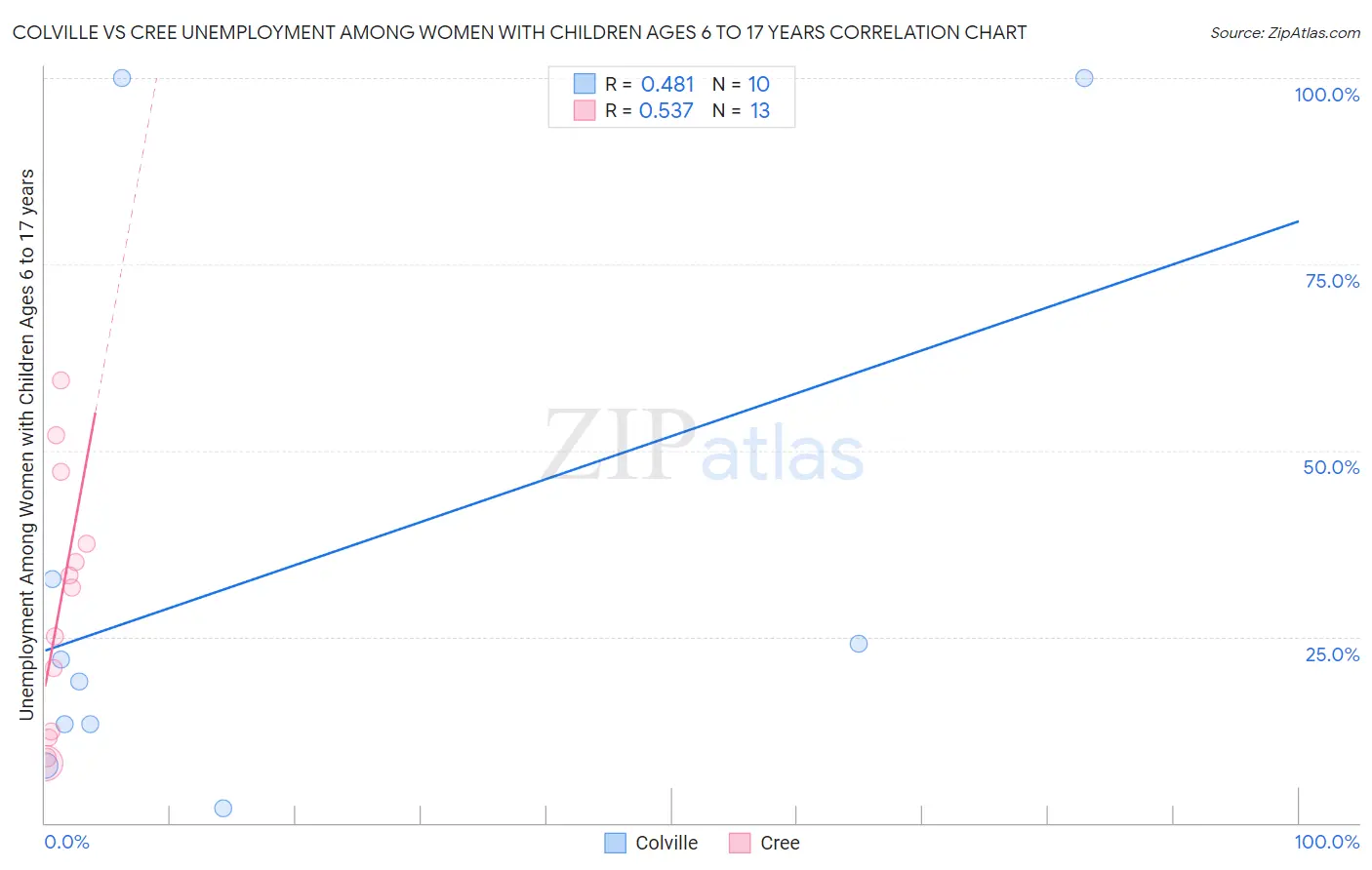 Colville vs Cree Unemployment Among Women with Children Ages 6 to 17 years