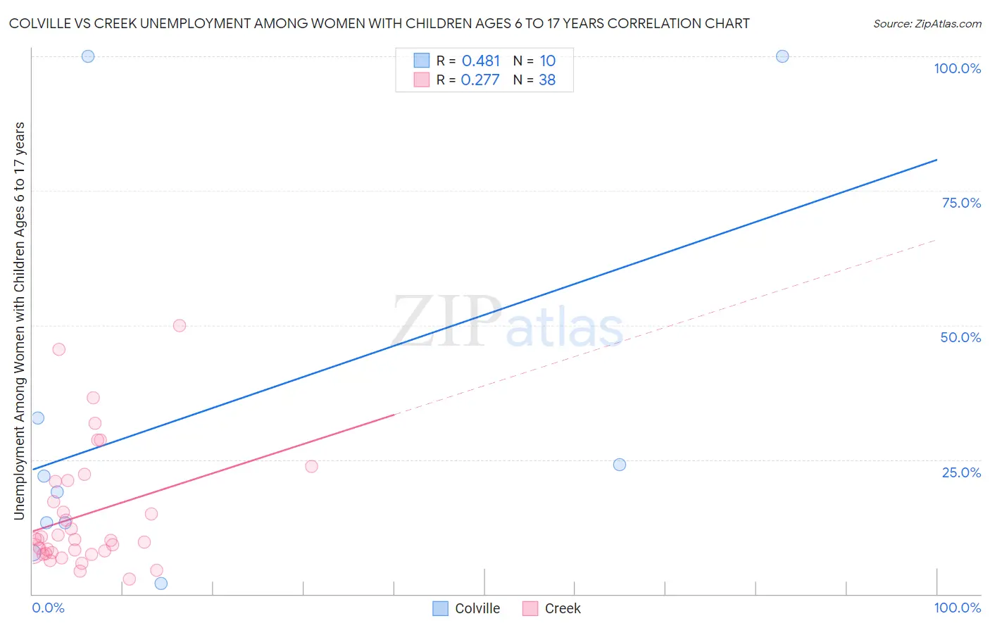 Colville vs Creek Unemployment Among Women with Children Ages 6 to 17 years