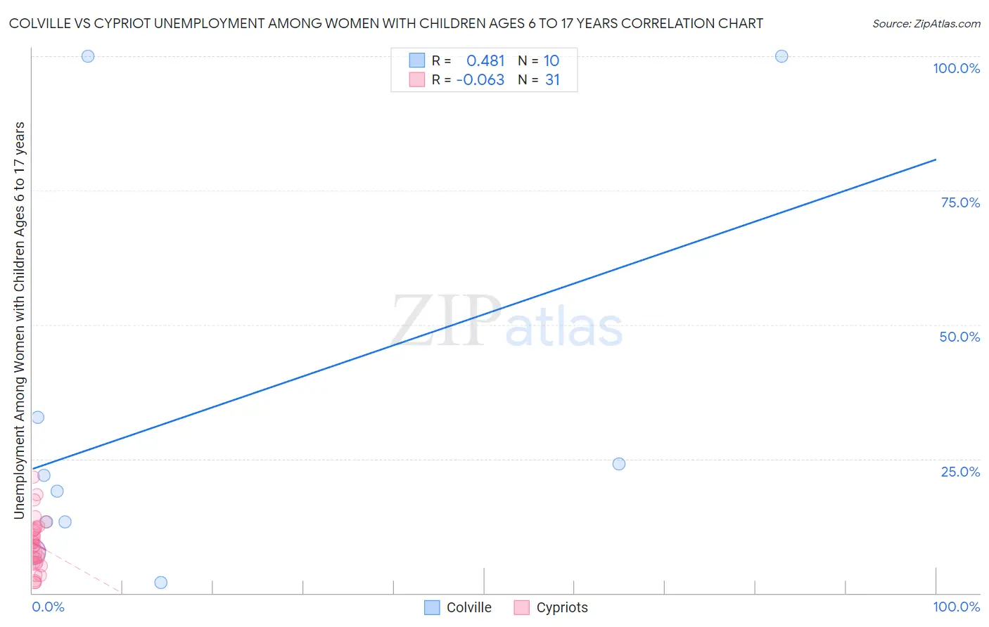 Colville vs Cypriot Unemployment Among Women with Children Ages 6 to 17 years