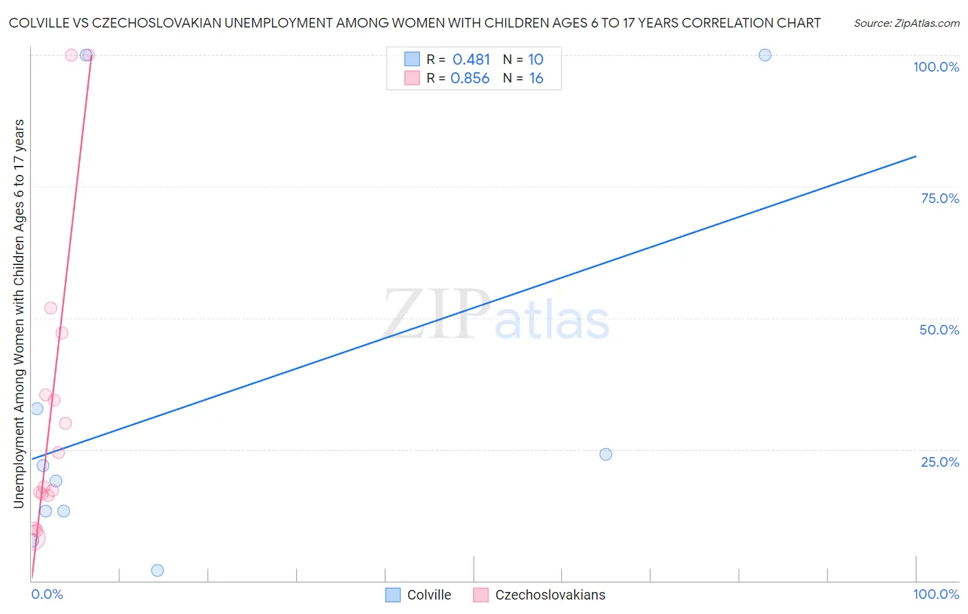 Colville vs Czechoslovakian Unemployment Among Women with Children Ages 6 to 17 years