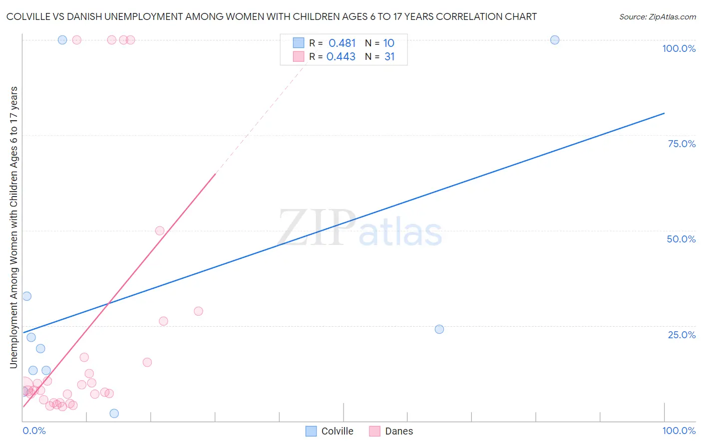 Colville vs Danish Unemployment Among Women with Children Ages 6 to 17 years