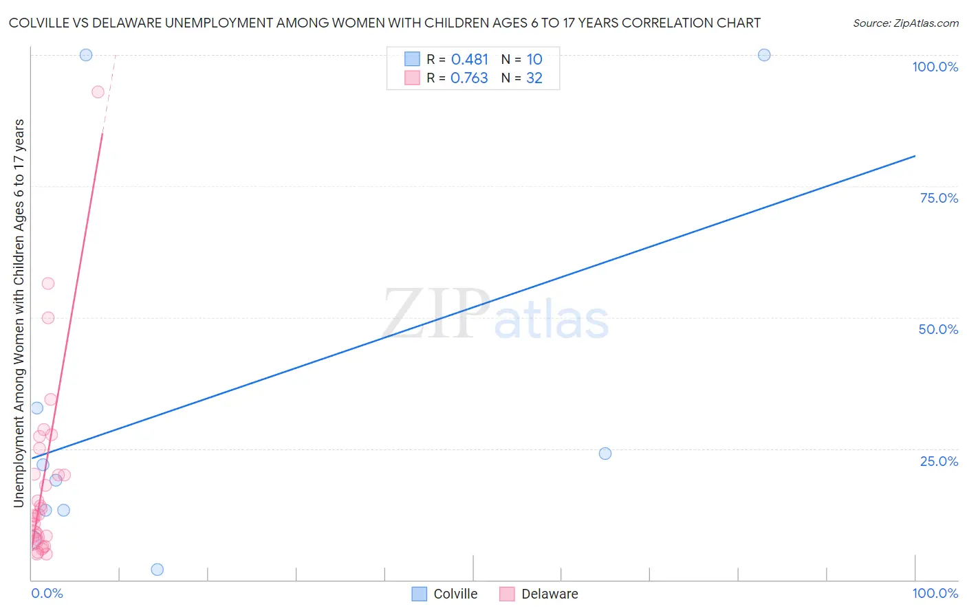 Colville vs Delaware Unemployment Among Women with Children Ages 6 to 17 years