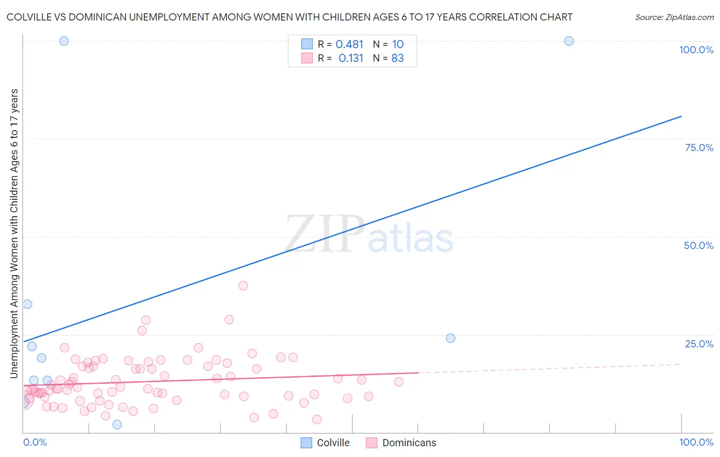 Colville vs Dominican Unemployment Among Women with Children Ages 6 to 17 years