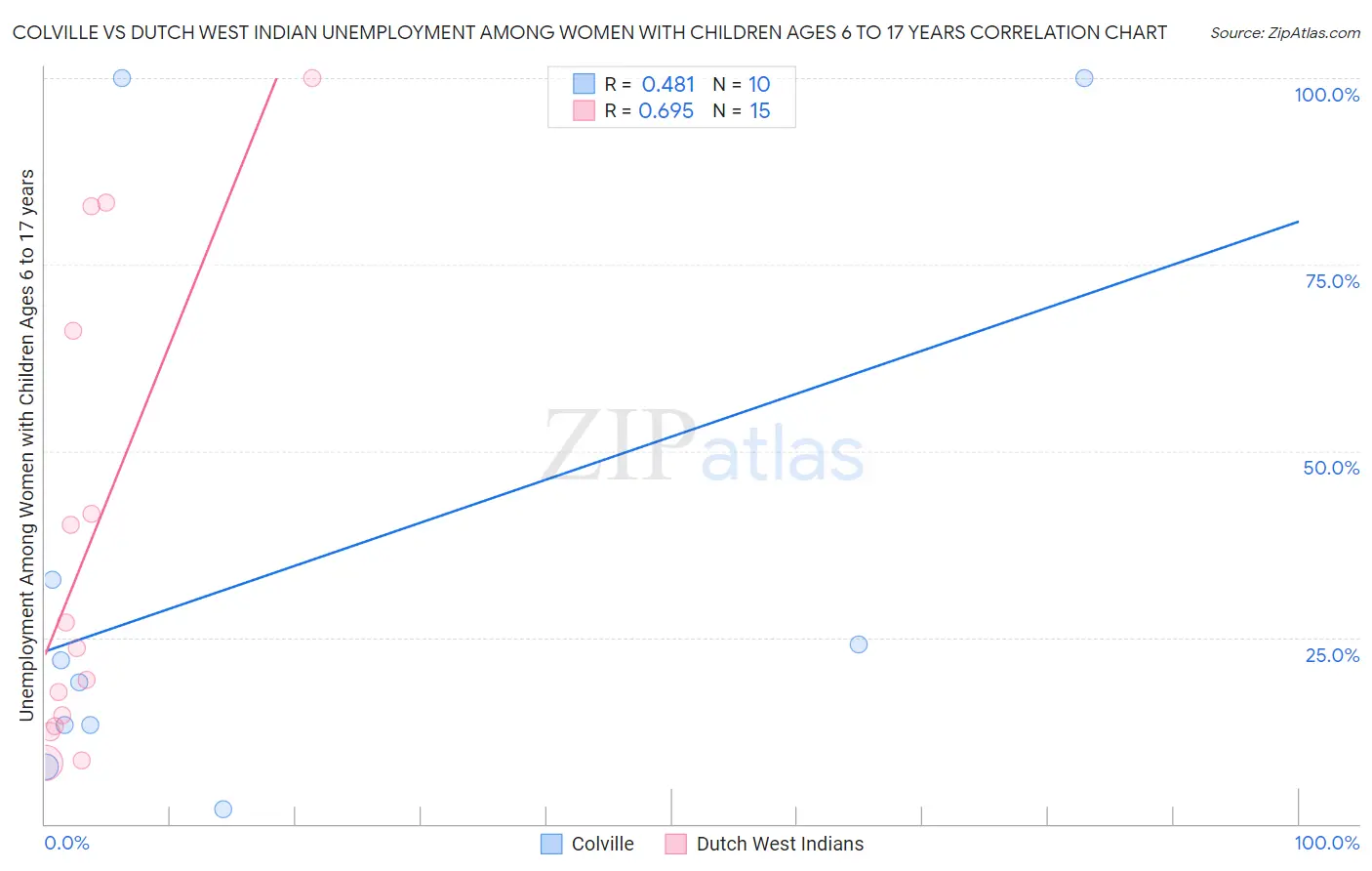 Colville vs Dutch West Indian Unemployment Among Women with Children Ages 6 to 17 years
