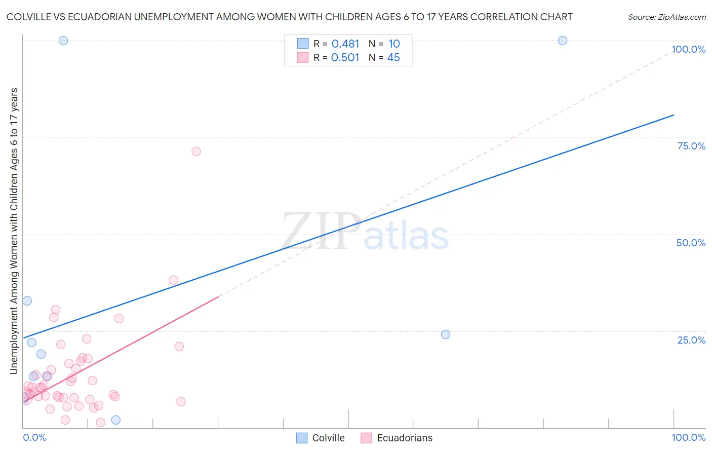 Colville vs Ecuadorian Unemployment Among Women with Children Ages 6 to 17 years