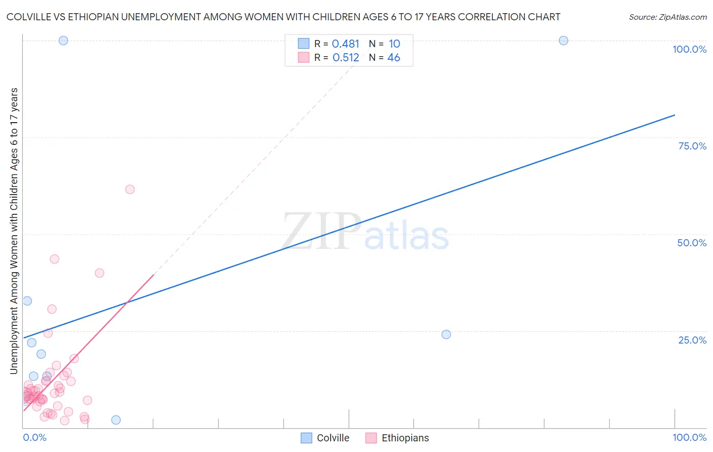Colville vs Ethiopian Unemployment Among Women with Children Ages 6 to 17 years