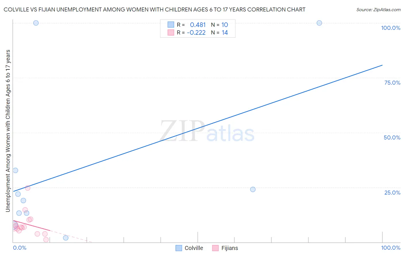 Colville vs Fijian Unemployment Among Women with Children Ages 6 to 17 years