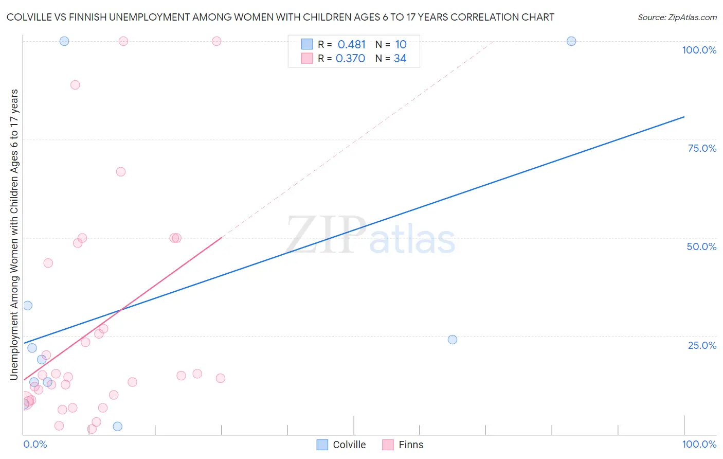 Colville vs Finnish Unemployment Among Women with Children Ages 6 to 17 years
