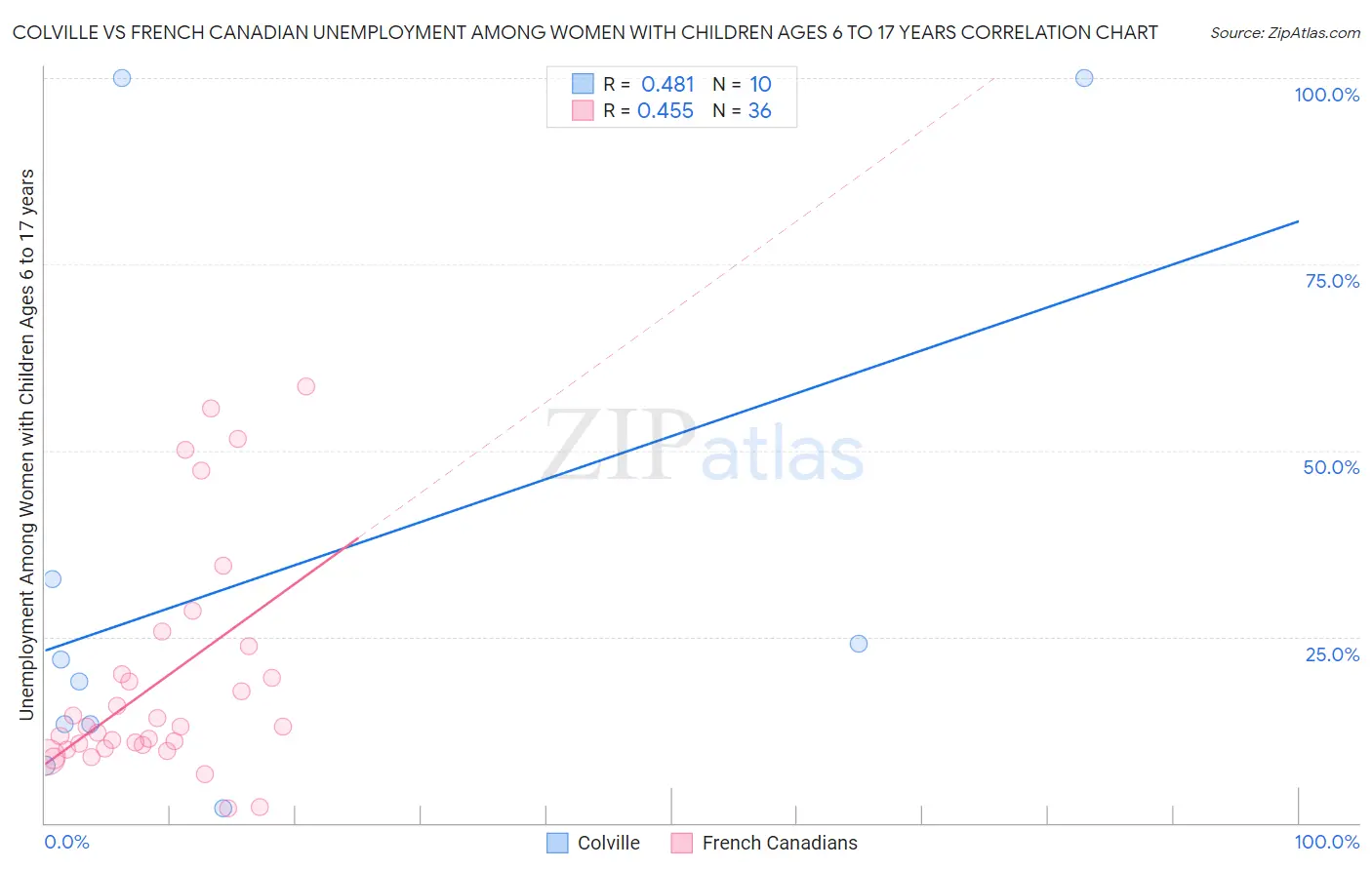Colville vs French Canadian Unemployment Among Women with Children Ages 6 to 17 years