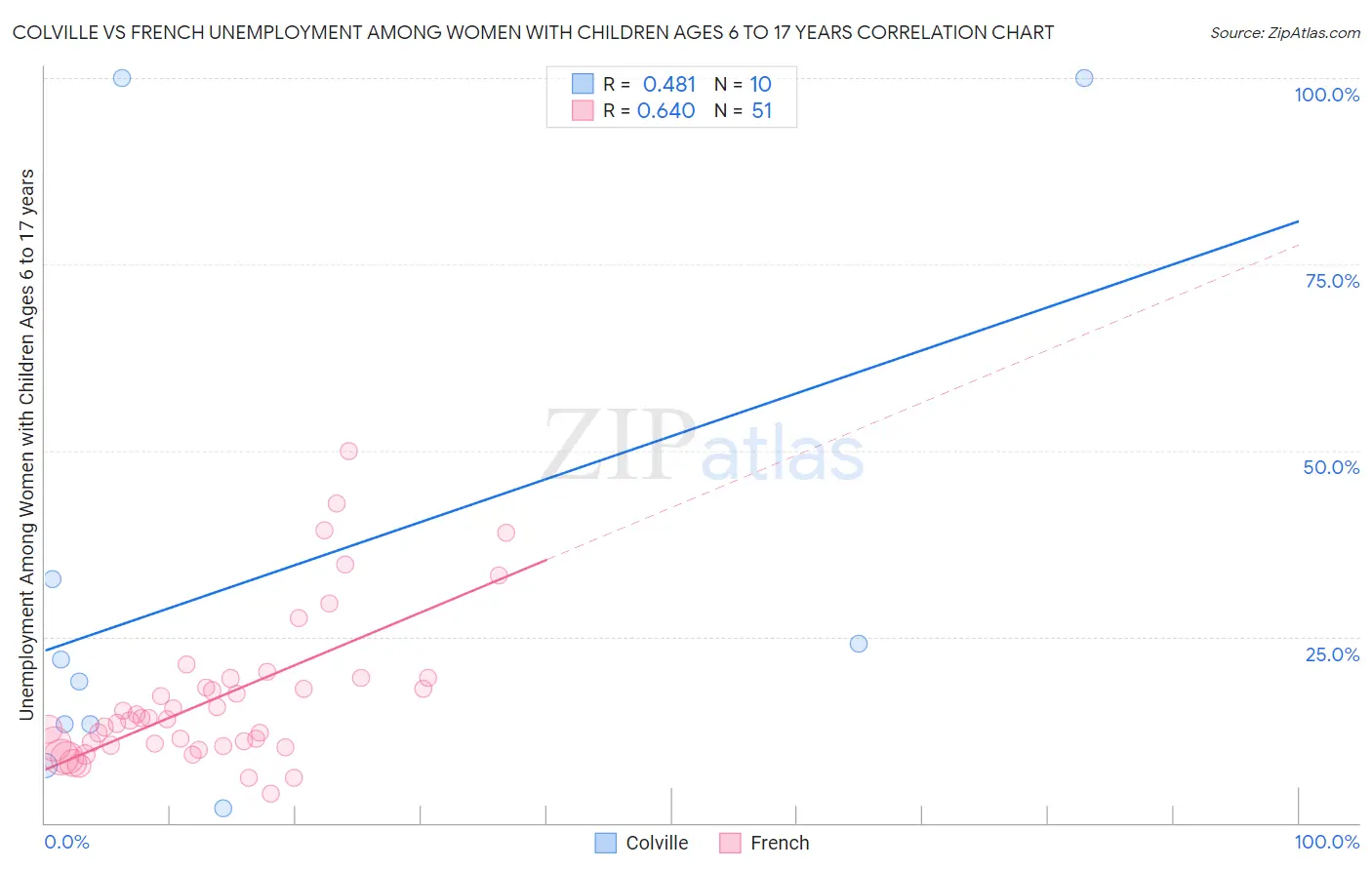 Colville vs French Unemployment Among Women with Children Ages 6 to 17 years