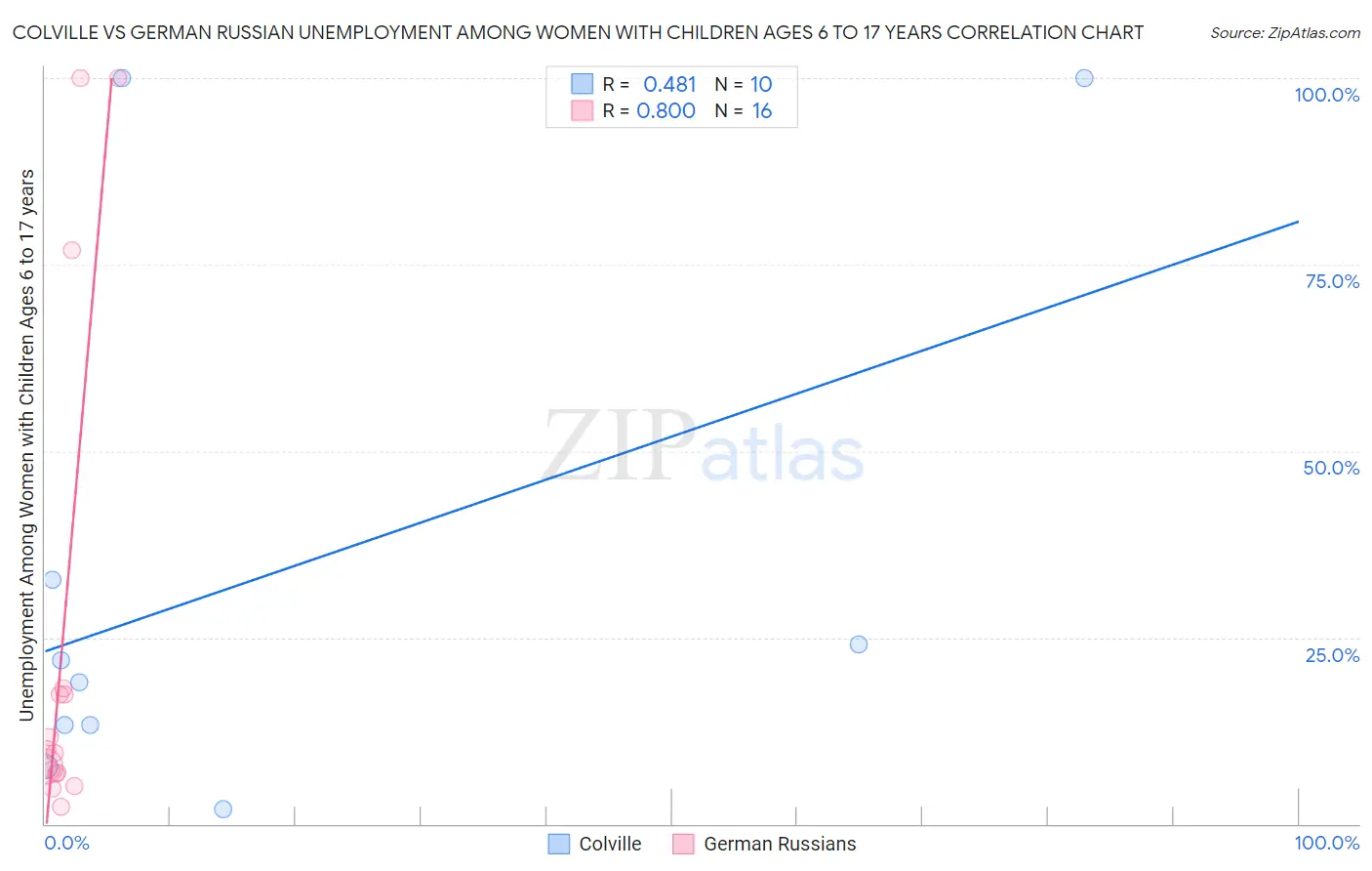 Colville vs German Russian Unemployment Among Women with Children Ages 6 to 17 years