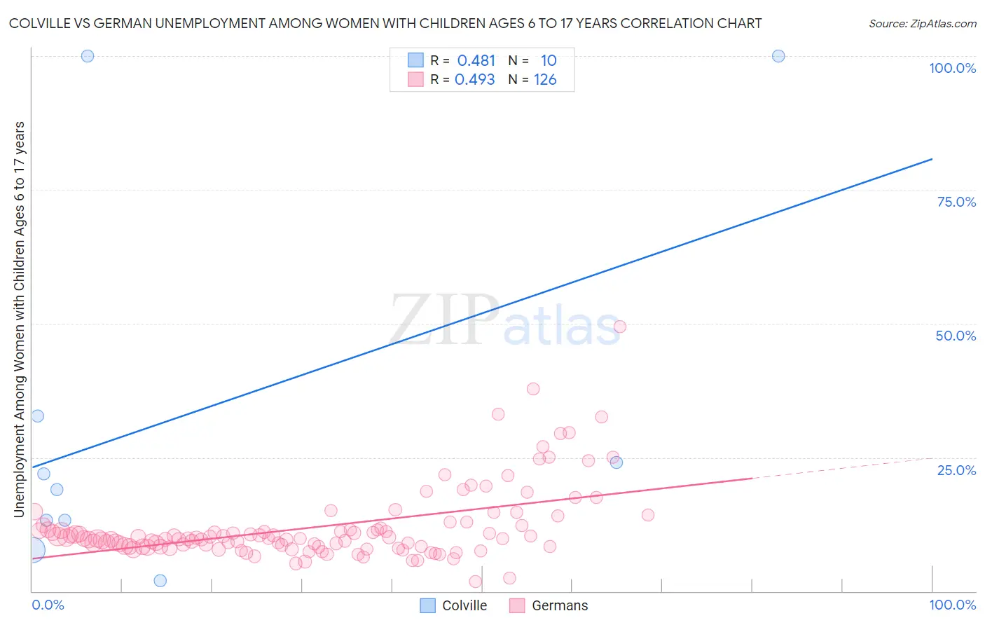 Colville vs German Unemployment Among Women with Children Ages 6 to 17 years