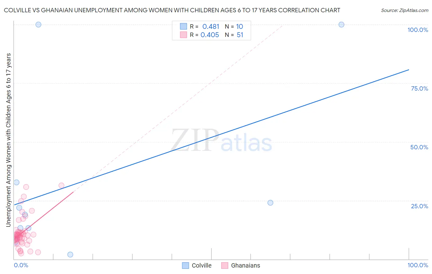 Colville vs Ghanaian Unemployment Among Women with Children Ages 6 to 17 years