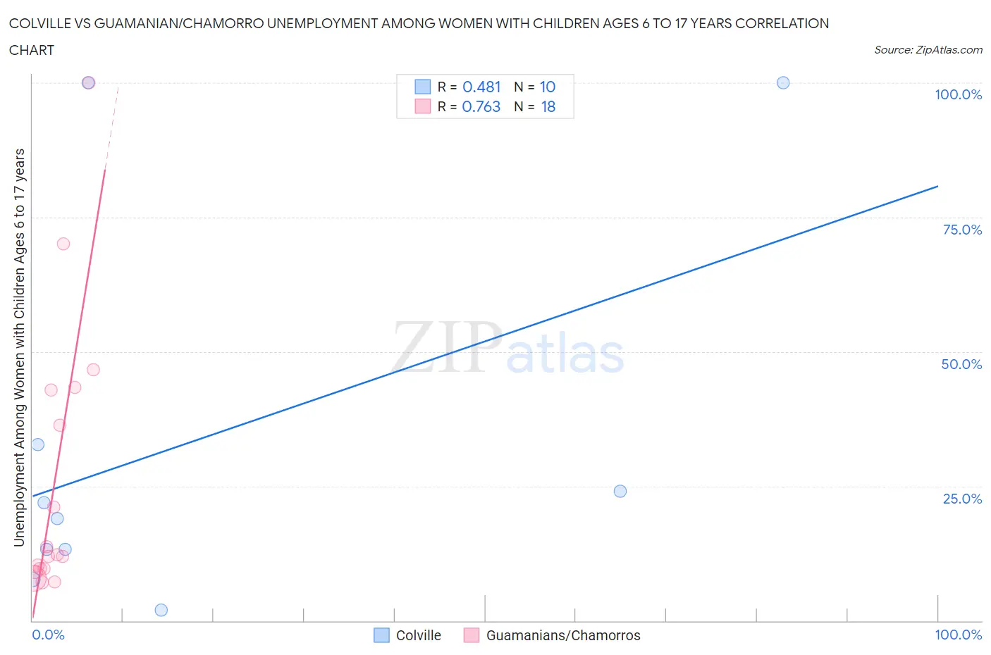 Colville vs Guamanian/Chamorro Unemployment Among Women with Children Ages 6 to 17 years