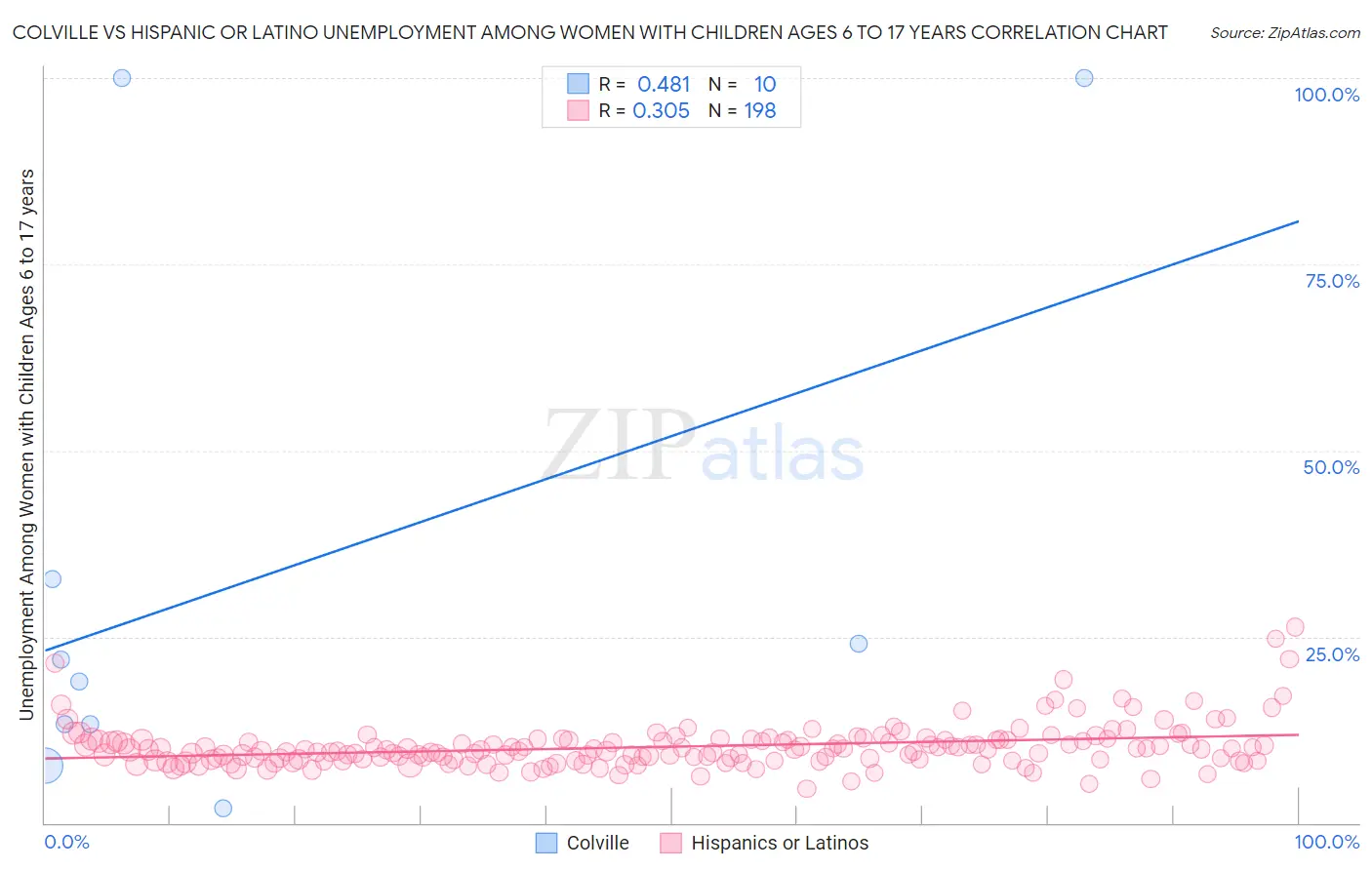 Colville vs Hispanic or Latino Unemployment Among Women with Children Ages 6 to 17 years