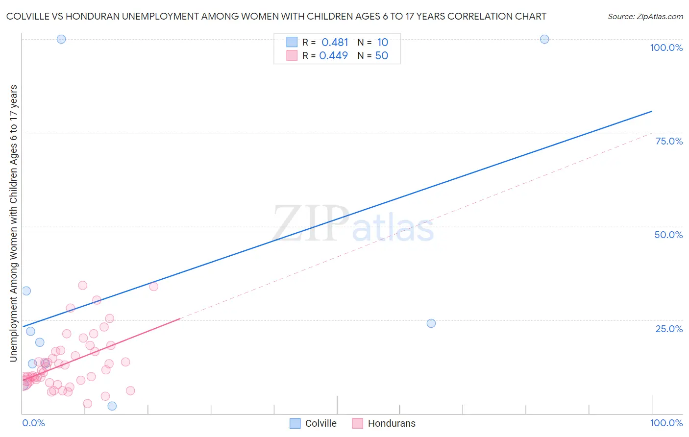 Colville vs Honduran Unemployment Among Women with Children Ages 6 to 17 years