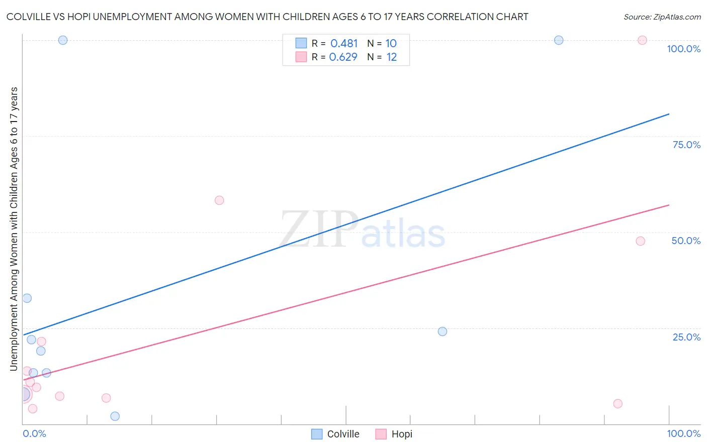 Colville vs Hopi Unemployment Among Women with Children Ages 6 to 17 years